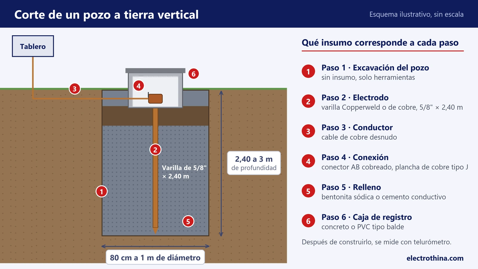 esquema-en-corte-de-un-pozo-a-tierra-vertical-con-la-caja-de-registro