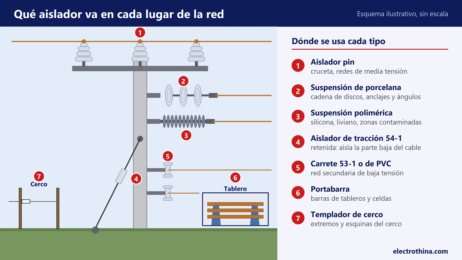 esquema-de-un-poste-con-los-tipos-de-aislador-pin-suspension-traccion